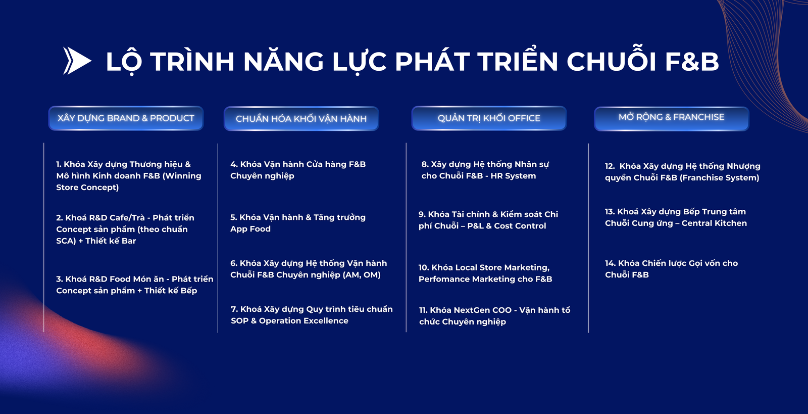 Các khoá học chuyên sâu chia 4 trụ cột