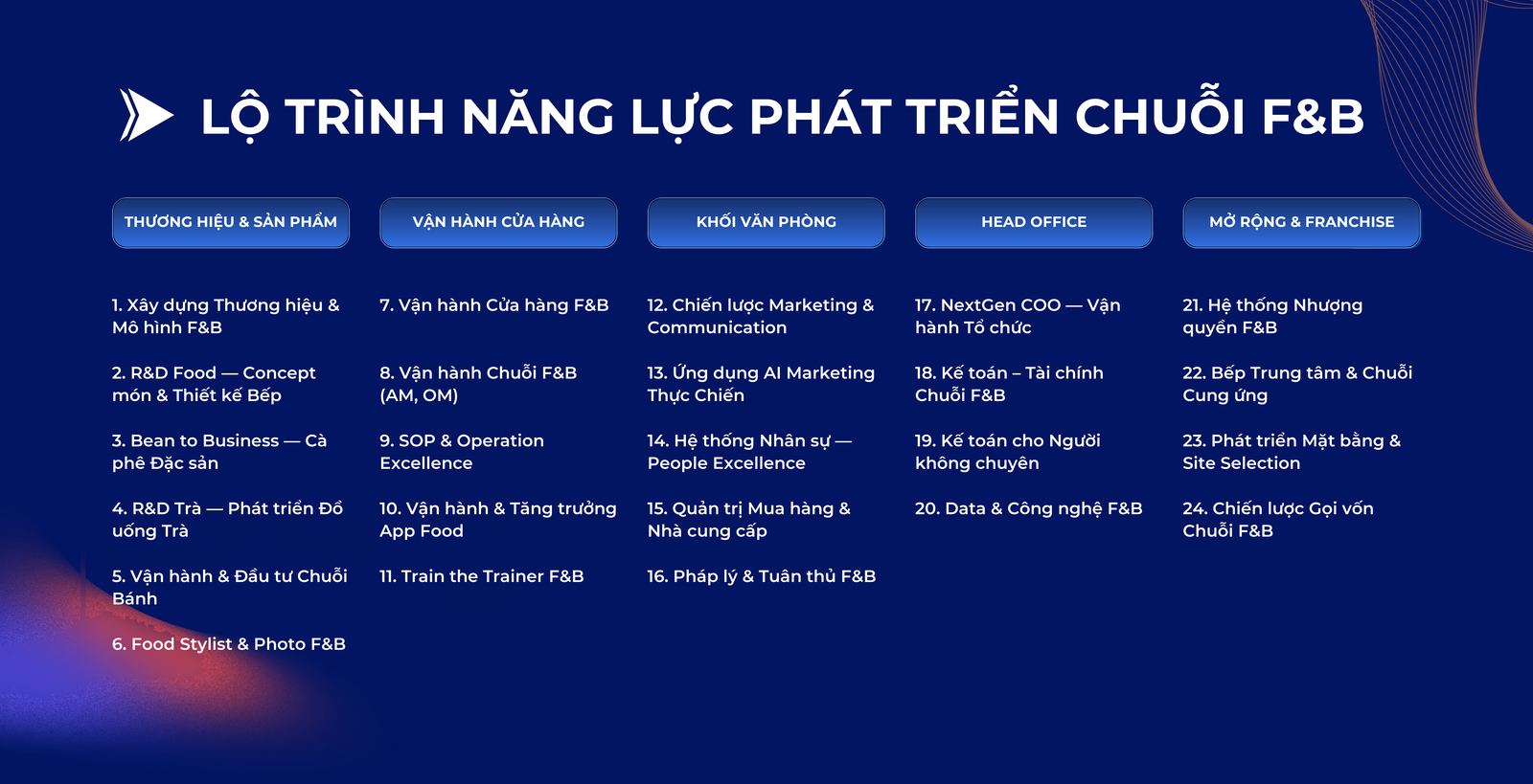 Các khoá học chuyên sâu chia 5 khối năng lực