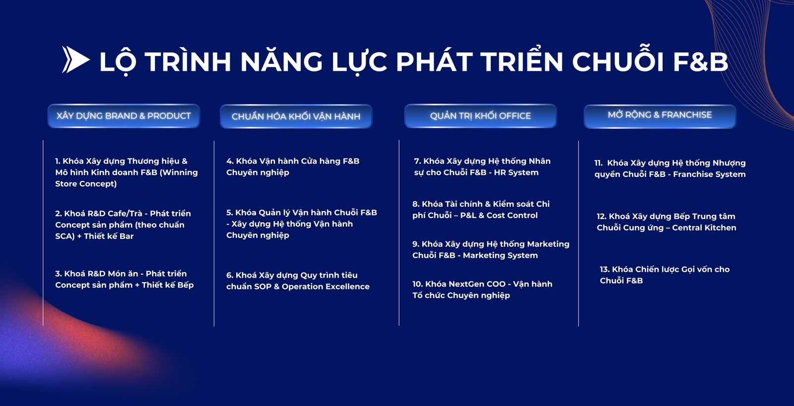 Các khoá học chuyên sâu chia 4 trụ cột